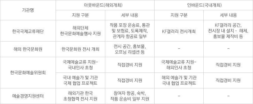 기관별 국제교류 전시·행사 지원 현황