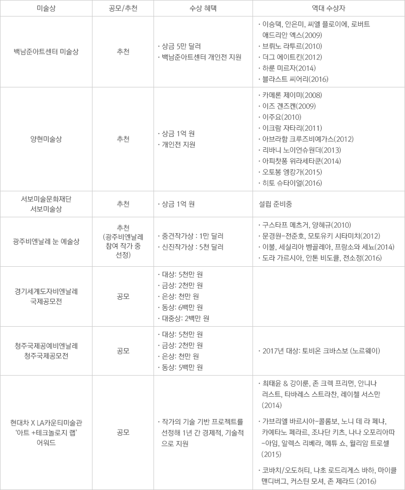 국제 미술상을 통한 국제교류