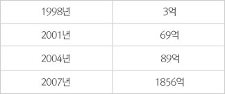 연도별 낙찰총액