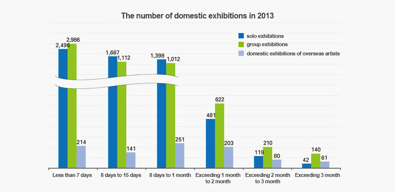 The number of domestic exhibitions in 2013