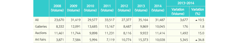 Year-on-Year Growth in Art Sales Figures (2008-2014)