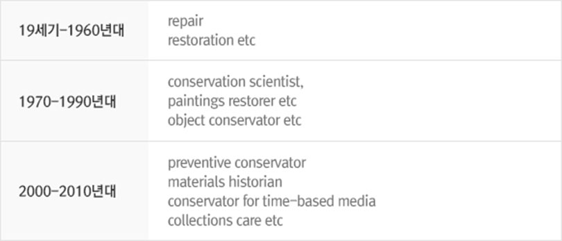 컨서베이터에 관한 명칭의 역사, 출처:Dr Joyce Townsend, ,Science and the protection of cultural heritage, 2012