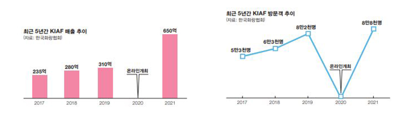 최근 5년간 KIAF 매출, 방문객 추이.