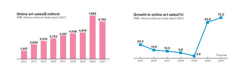 Hiscox online art trade report 2021