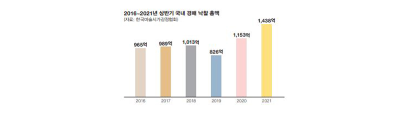 2016-2021 상반기 국내 경매 낙찰 총액.