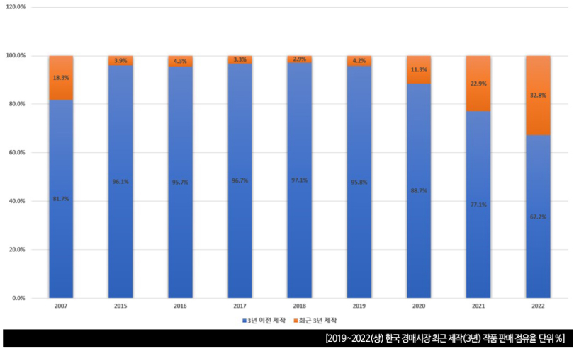 2019~2022(상) 한국 경매시장 최근 제작(3년) 작품 판매 점유율 ∥ 단위 %