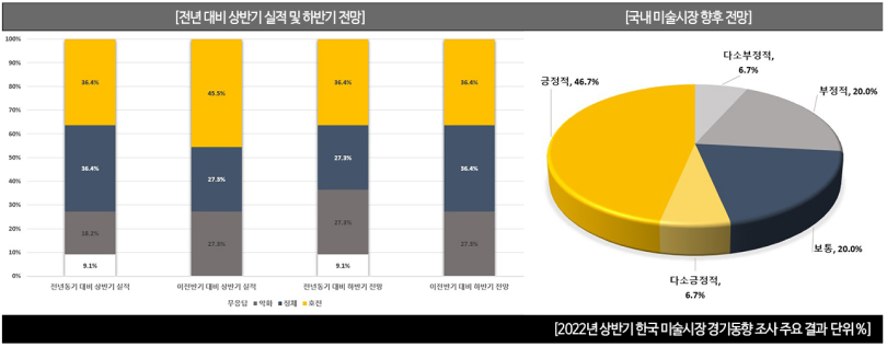 2022년 상반기 한국 미술시장 경기동향 조사 주요 결과 ∥ 단위 %