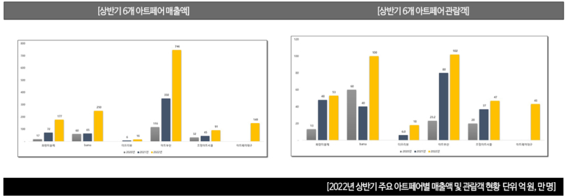 2022년 상반기 주요 아트페어별 매출액 및 관람객 현황 ∥ 단위 억 원, 만 명