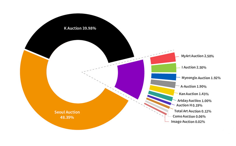 Sales Proportion of Auction Market [Source: Korea Art Price Appraisal Association]